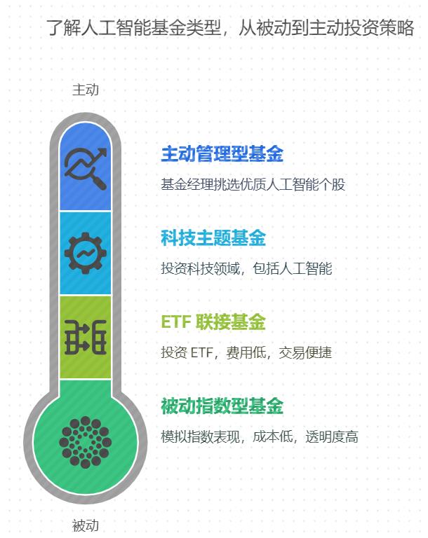 想在2025下半年买摄影器材，新手小白投资人工智能基金，买哪种类型的基金好？