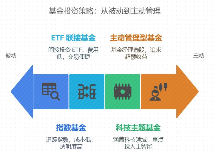 2025下半年新手小白想用基金投资人工智能赛道,给父母买辆新车,咋挑选基金?