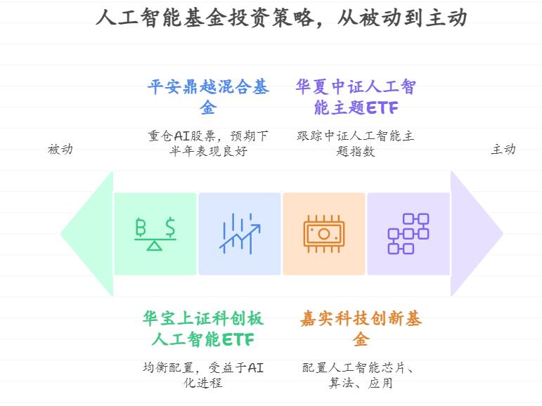 2025下半年想报个技能培训班提升自己,新手小白咋利用人工智能基金攒学费?