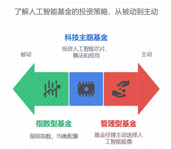新手小白在2025下半年想投资人工智能基金，到时候给父母买个新年礼物，咋操作？