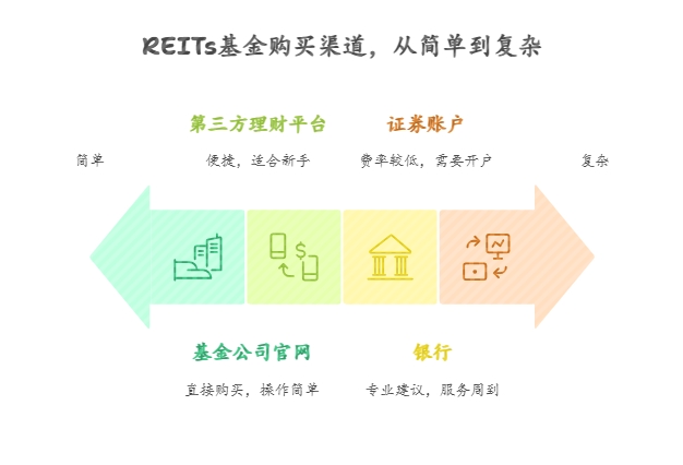 新手小白如何买REITs基金