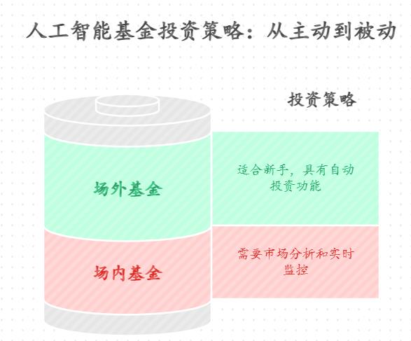 新手小白在2025下半年想投资人工智能基金，给宠物买更好的用品，咋选？