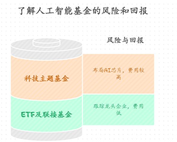 新手小白想在2025下半年通过人工智能基金，攒钱给自己买个新手机，求支招？