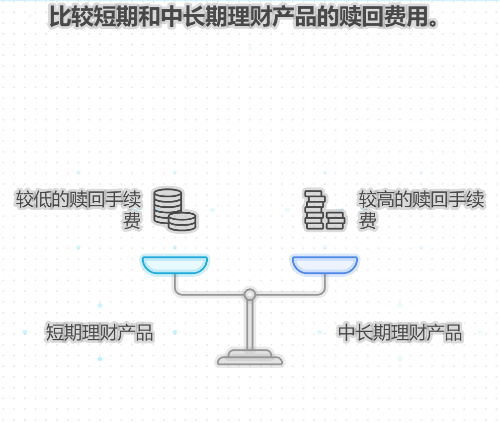 银行理财产品赎回需要手续费吗？一般收多少？
