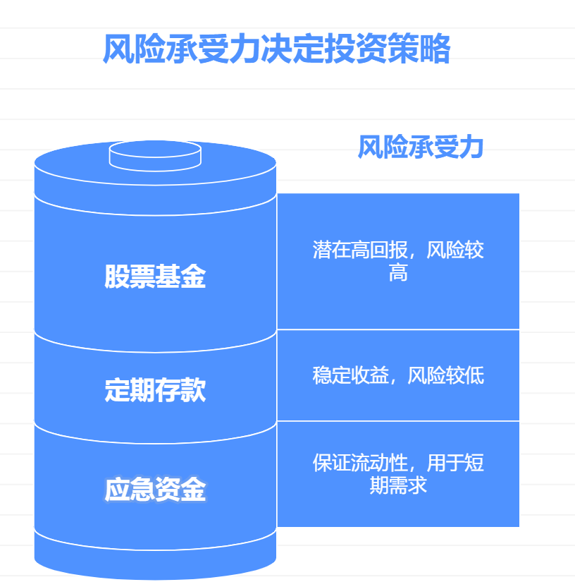 学习理财规划,怎么根据自己的收入制定银行存款和资金投资方?