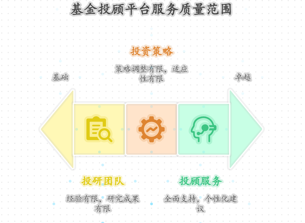 除了费率和业绩，还应重点考察哪些服务？