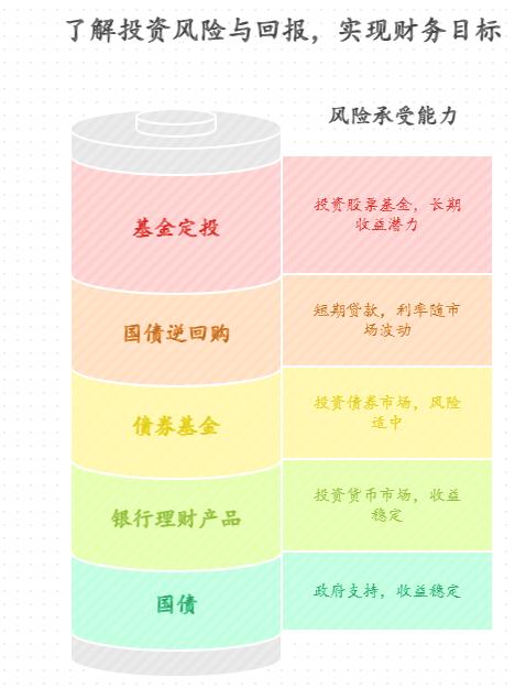余额宝收益太低，低风险理财里买国债靠谱吗？