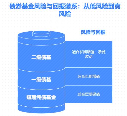 余额宝收益太低,低风险理财中的债券基金怎么买?