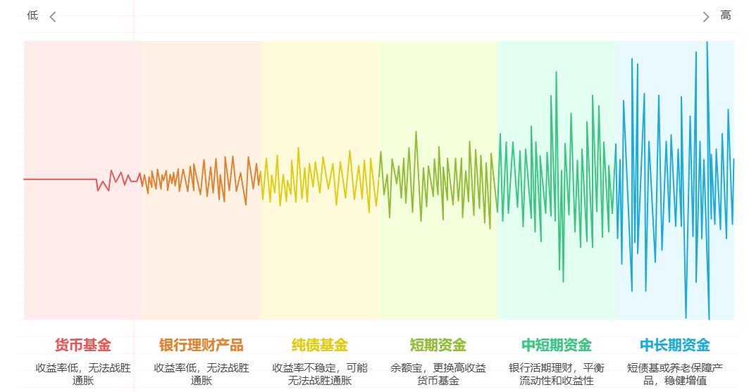 余额宝收益太低，低风险理财的收益能跑赢通胀吗？