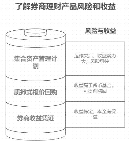 余额宝收益太低,低风险理财中的券商理财值得投吗?