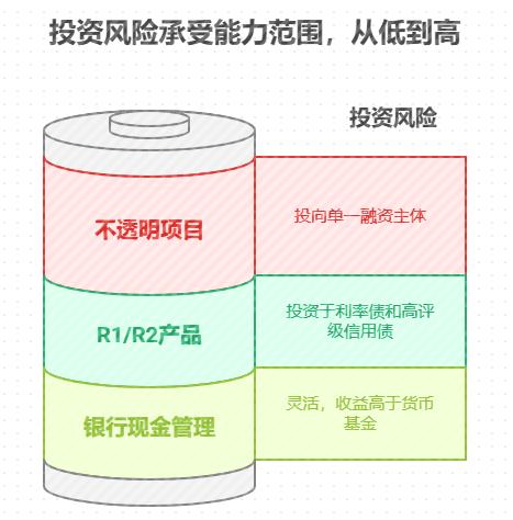 余额宝收益太低，低风险理财怎么判断产品安全性？