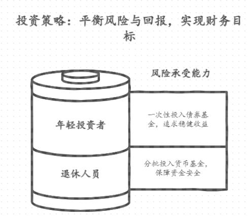 余额宝收益太低，低风险理财适合一次性投入还是分批投？