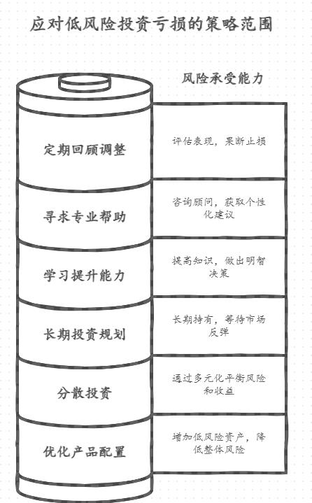 余额宝收益太低，低风险理财遇到亏损该怎么办？