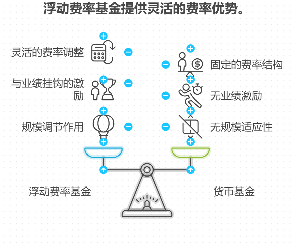 从费率灵活性看，浮动费率基金比货币基金好在哪儿？