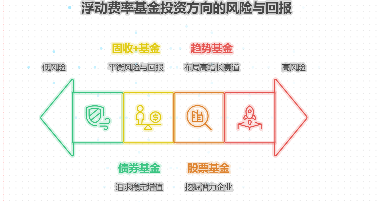 首批浮动费率基金的投资方向靠谱不能买吗？