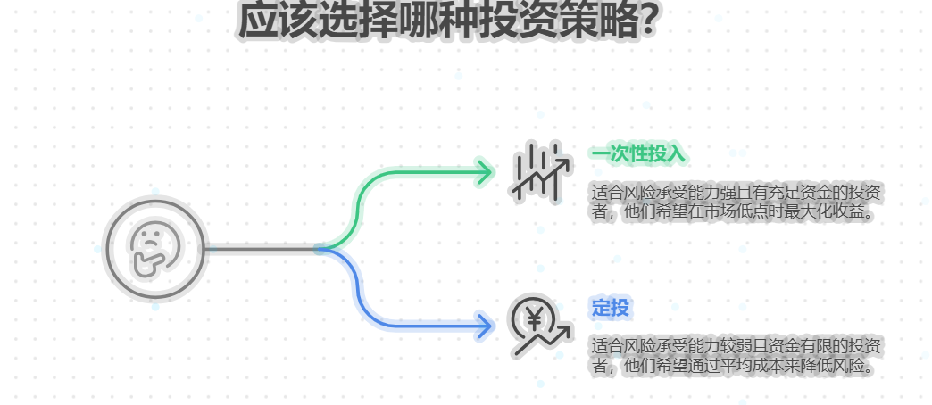 买浮动费率基金,该一次性投入还是定投?