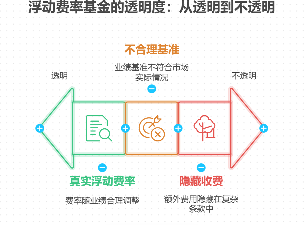 买浮动费率基金要避开哪些坑才不会亏？