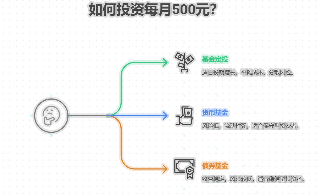 学生党每月存五百投资策略
