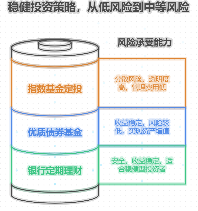 打工族每月存1200元,怎么样进行稳健投资?