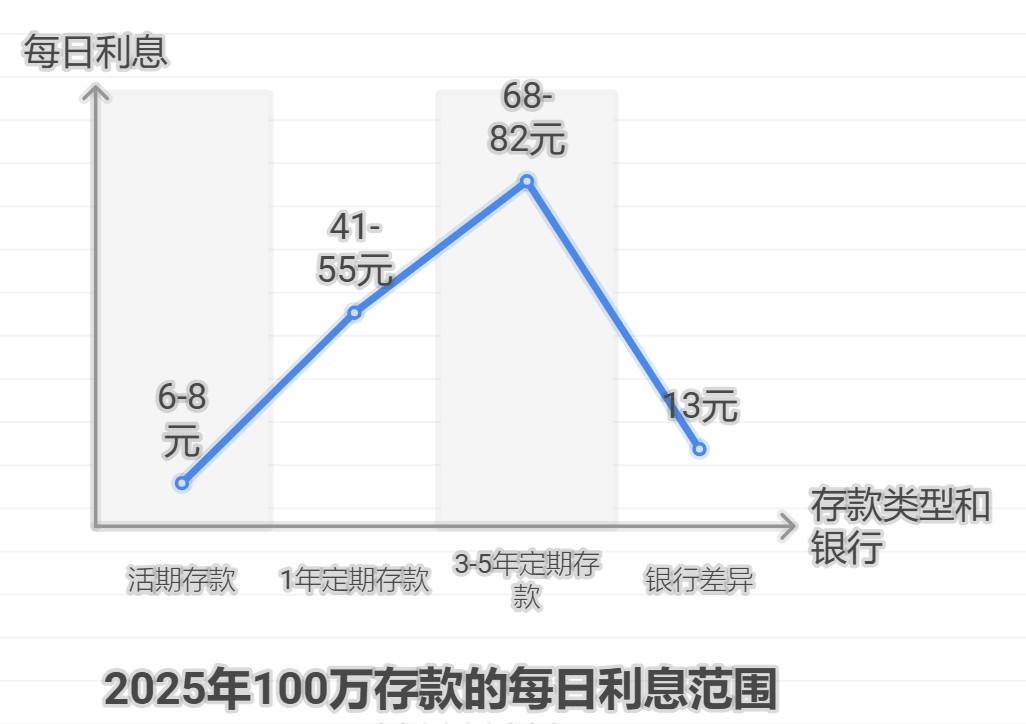 2025年100万从银行每天能有多少利息？