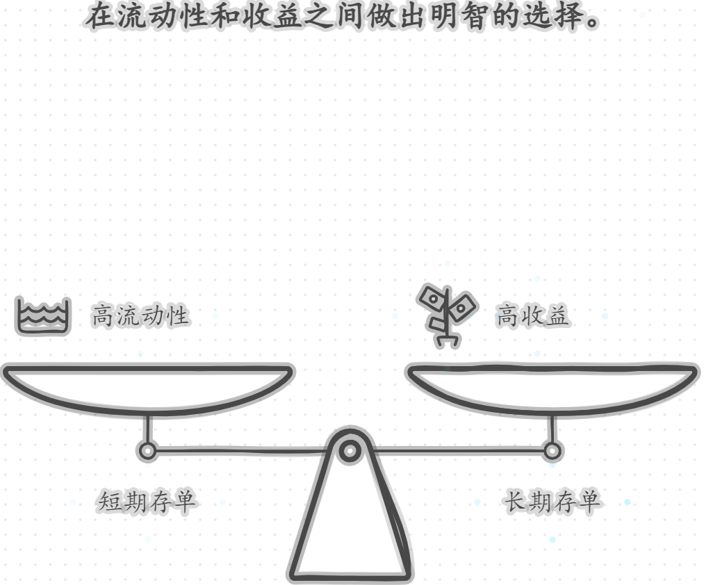 年若将100万存为不同期限的银行大额存单，每日利息会有怎样的差异？