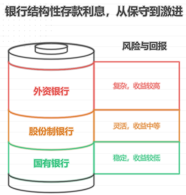 2025年不同银行的结构性存款产品每日能带来多少利息?