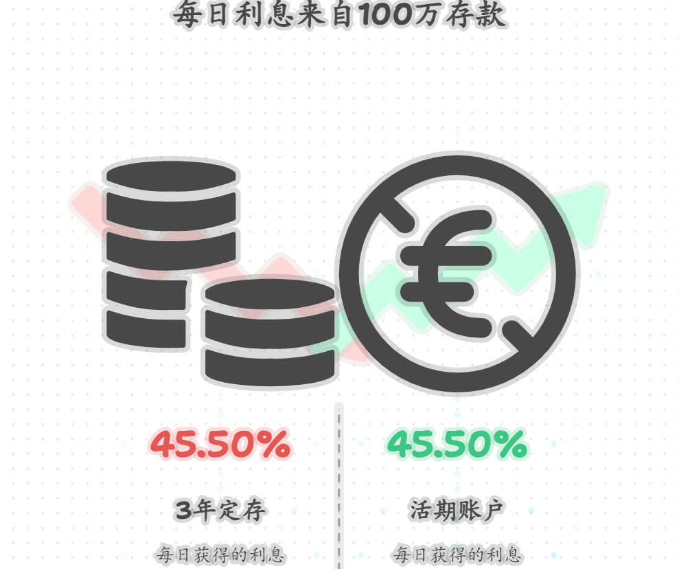 假设2025年将100万从银行活期转定存的,实际对每日利息收益有何影响?