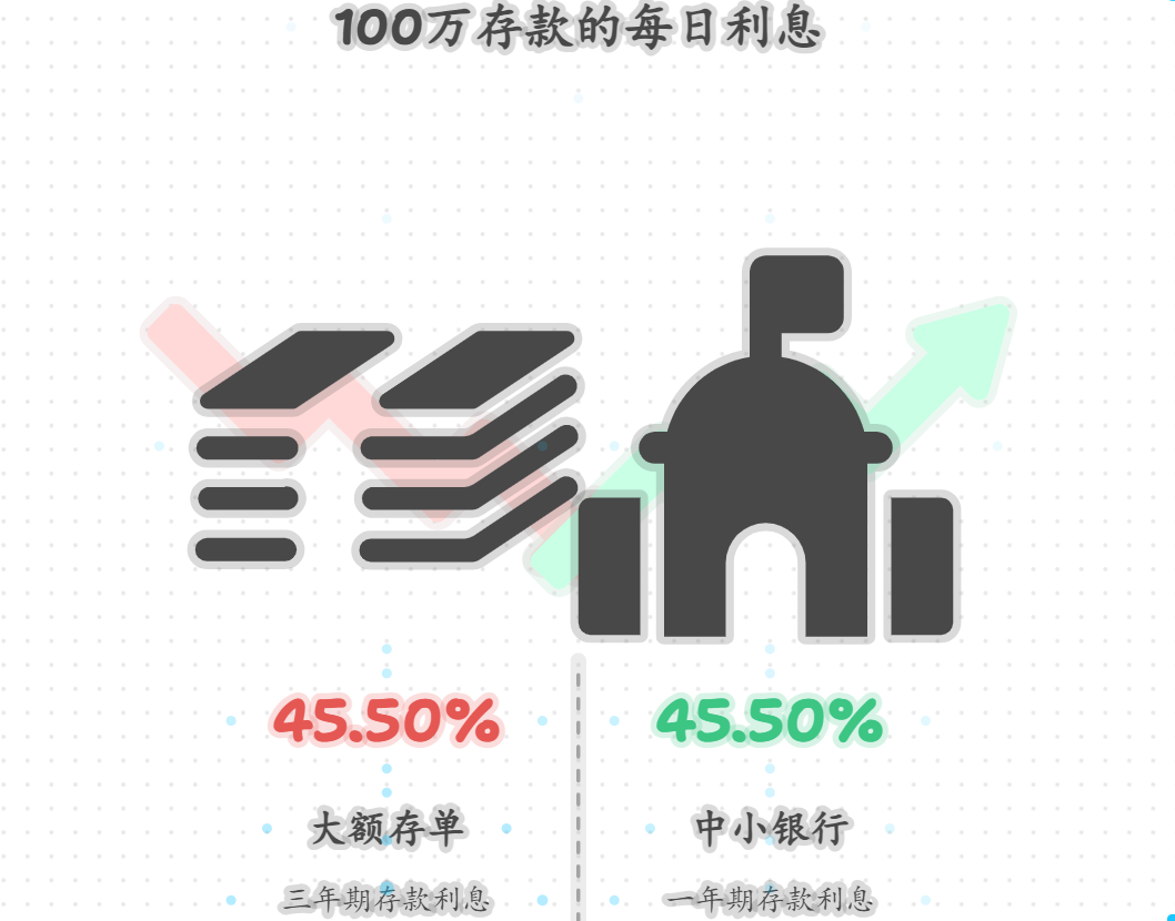 100万分阶段存入银行如何操作能使每日利息最大化？