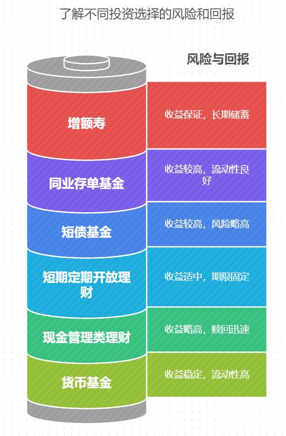 余额宝收益太低，低风险理财的赎回灵活度怎么选？