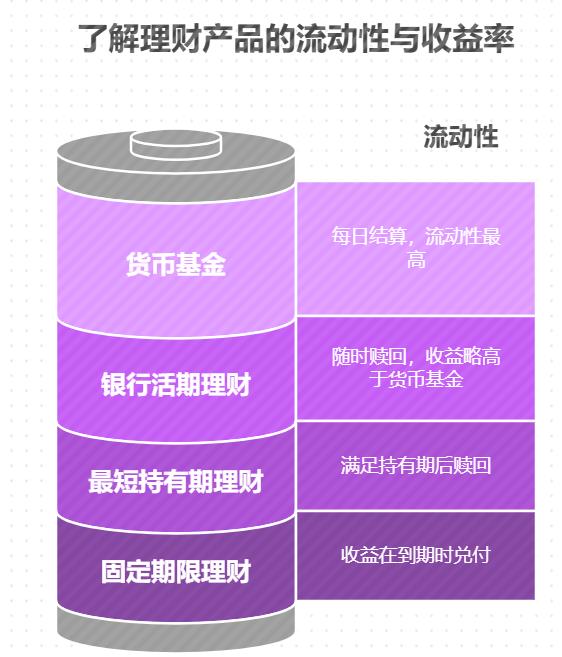 余额宝收益太低,低风险理财的收益多久结算一次?