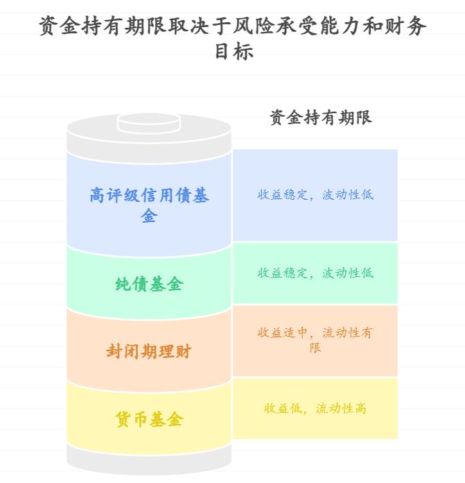 余额宝收益太低,低风险理财适合长期持有吗?