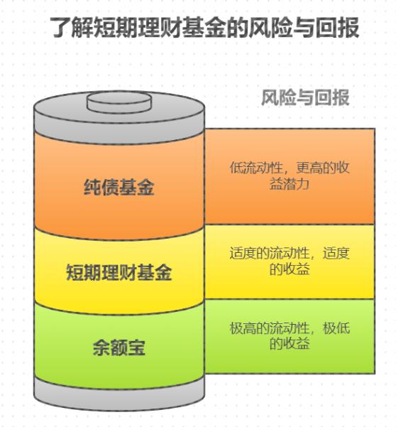 余额宝收益太低，低风险理财中的短期理财基金值得入手吗？