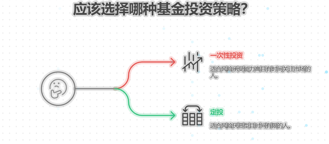 工作压力大,想攒生活费,辞职去旅游,1万本金买基金,一次性投入和定投哪个更合适?