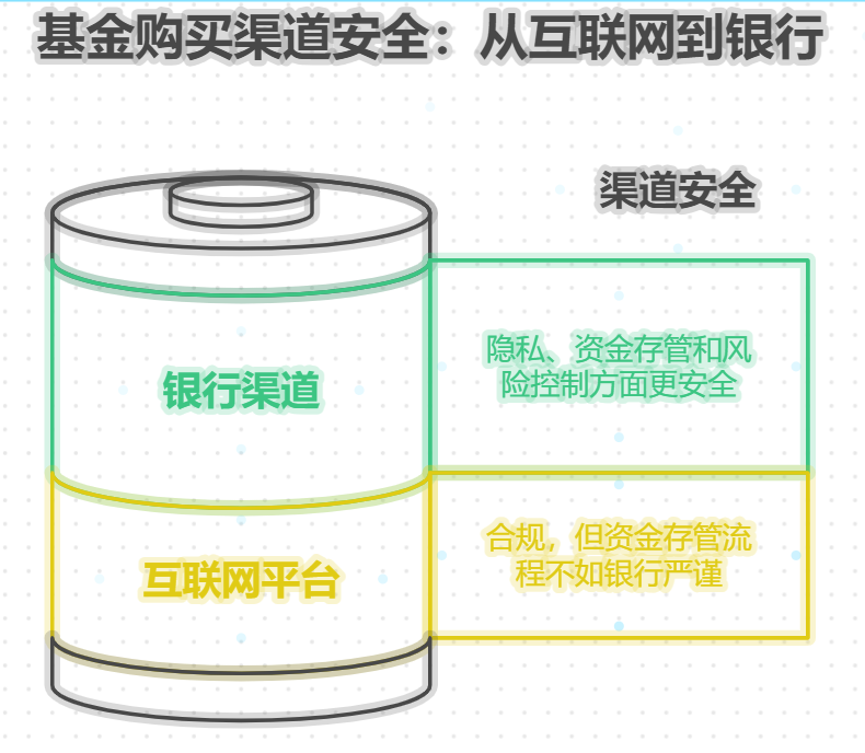 1万本金买基金，选择互联网平台还是银行渠道更安全？