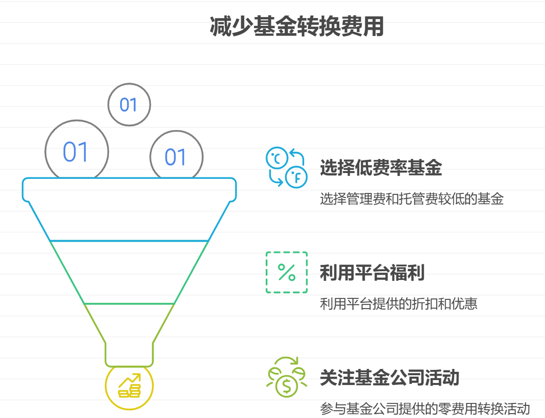 1万本金买基金,如何减少基金转化时的手续费?