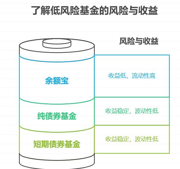 余额宝收益太低,低风险理财里的稳健基金理财靠谱吗?