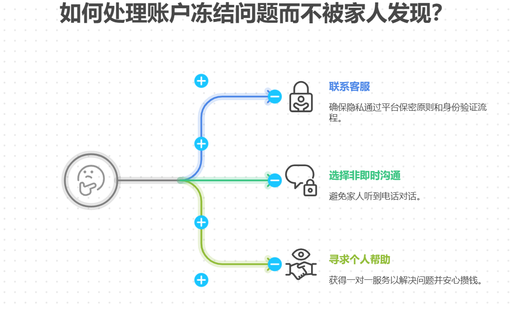 偷偷攒私房钱买基金后账户被冻结，联系客服会被家人发现吗？