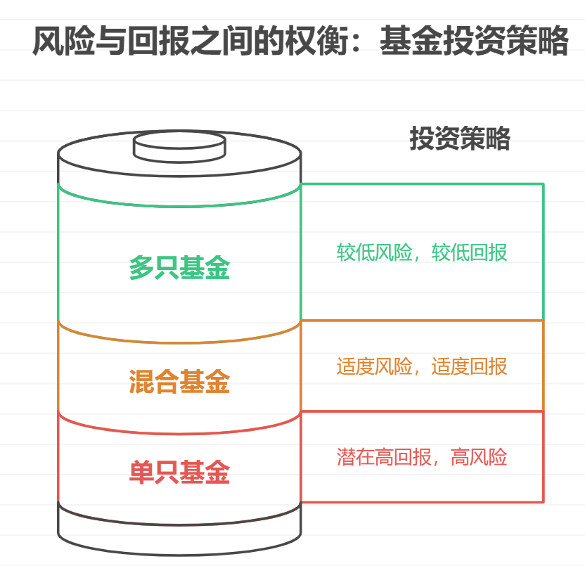 投资1万本金只买一只基金好，还是分散买多只不同主题基金好？