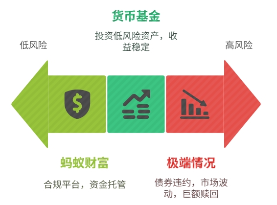 支付宝的蚂蚁货币基金 理财
