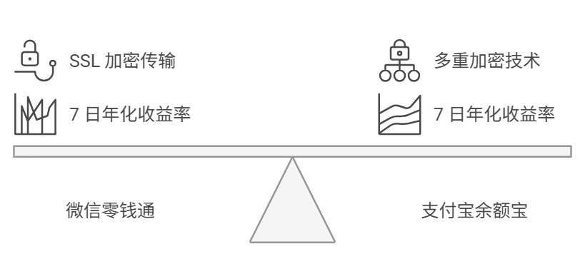 微信零钱通 余额宝 收益