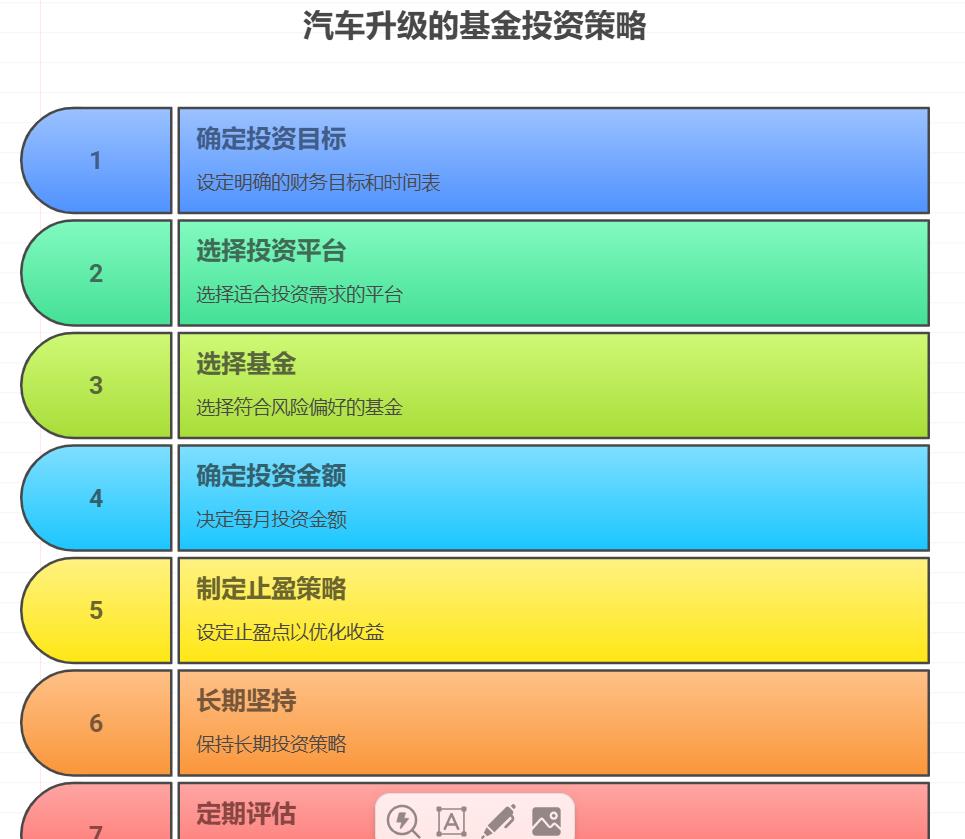 想给爱车升级配置，每月能省 2400，想学习理财，基金定投咋开始？