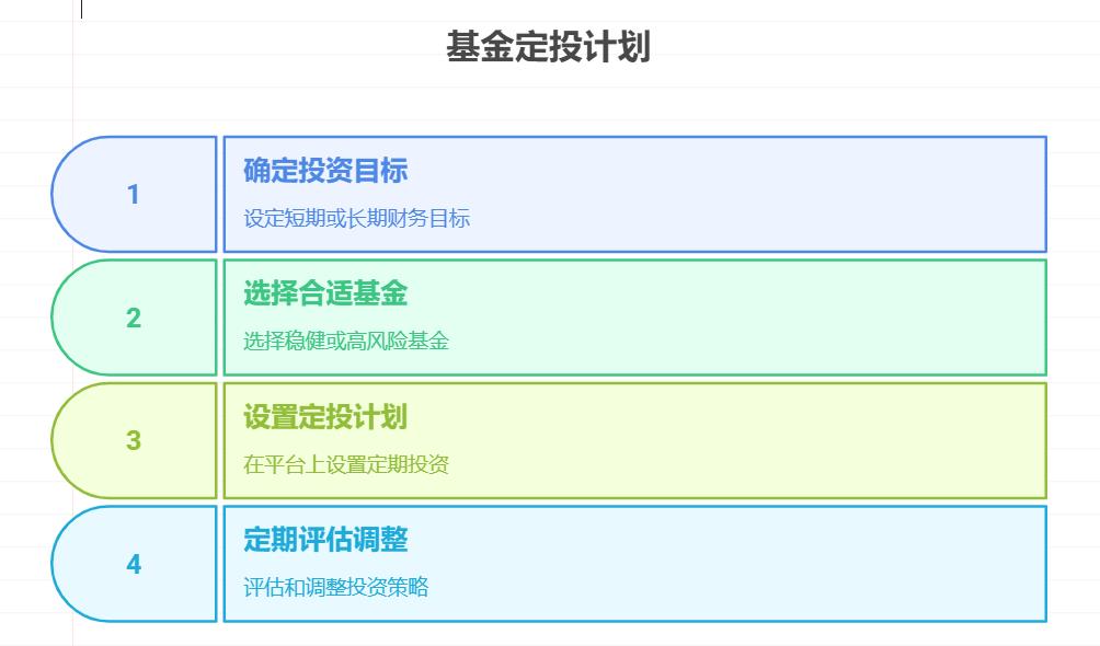 想给家人买高端体检,每月剩 2700 块,想学习理财,基金定投咋操作