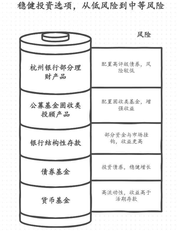 资产荒下,有没有比银行定期灵活的稳健靠谱理财方式?