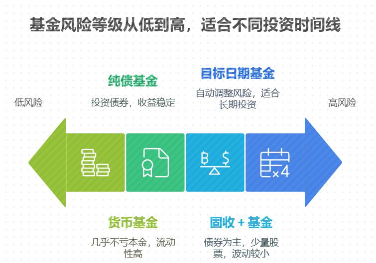 新手小白想了解基金理财,担心亏钱,买什么类型基金风险小?