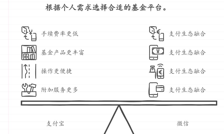 新手小白想了解基金理财，支付宝和微信买基金哪个更划算？