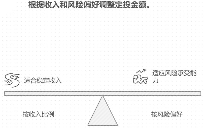基金定投该怎么设置金额和频率？