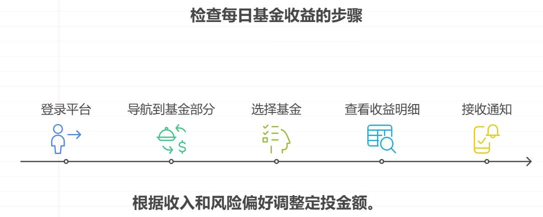 买基金后每天收益怎么查看？