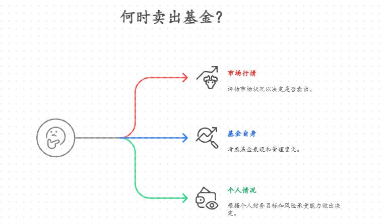 买了基金后什么时候卖出最合适?