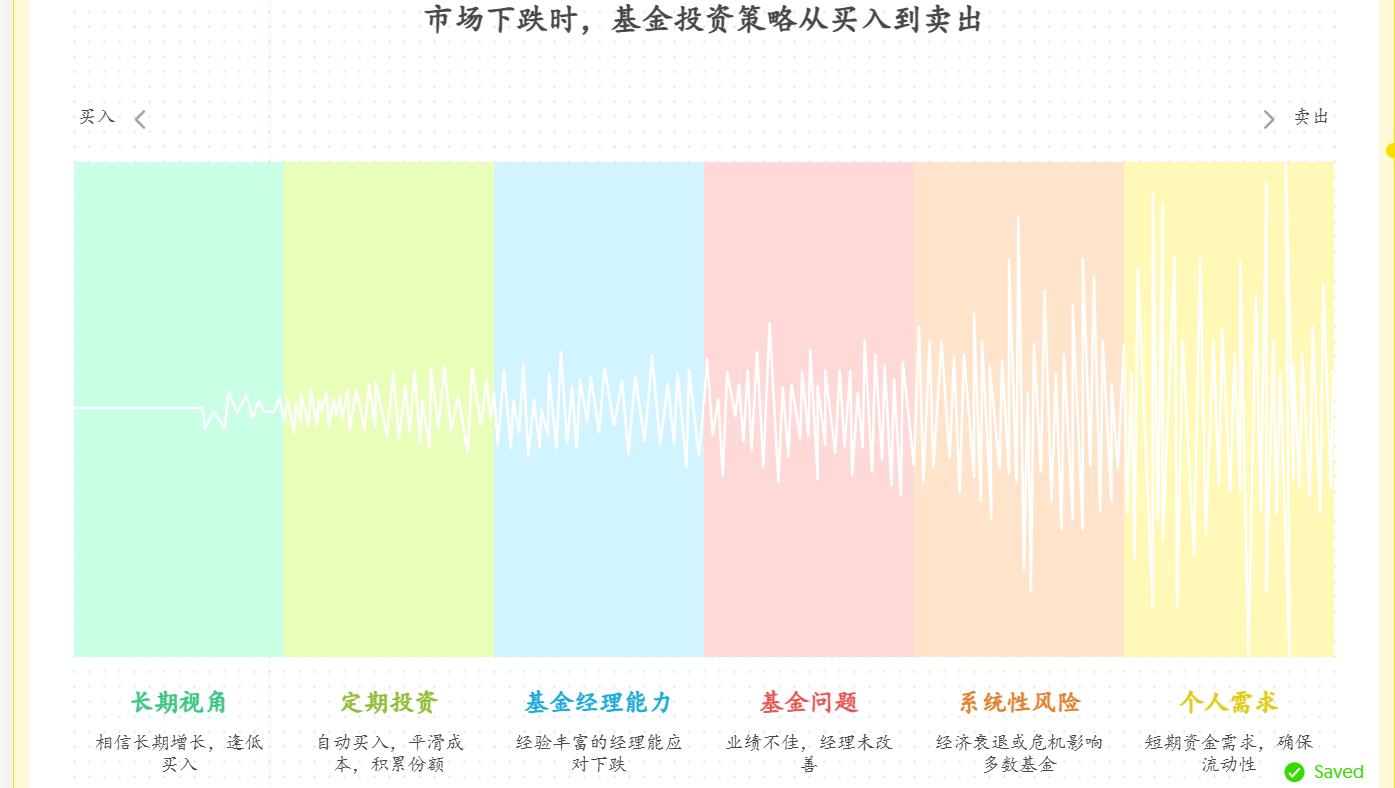 市场下跌时该继续买基金还是卖出?