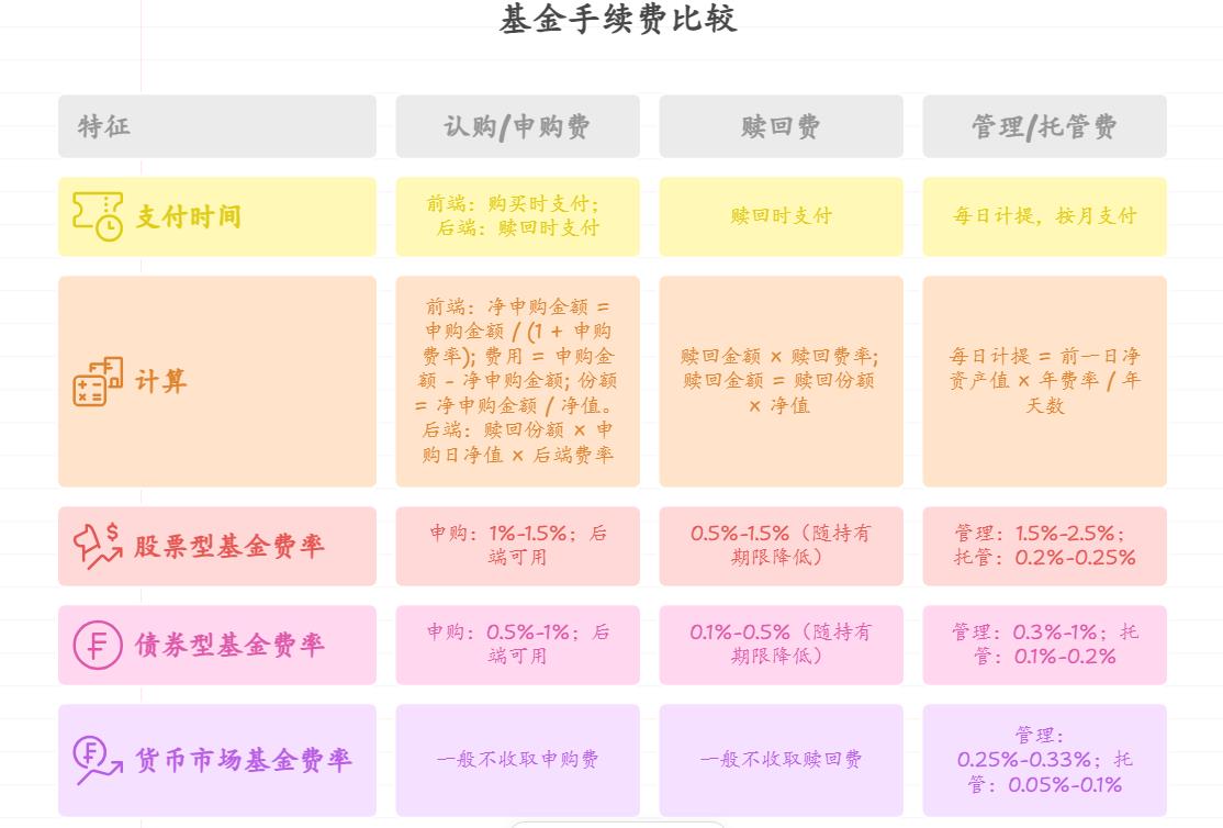 买基金手续费怎么算？